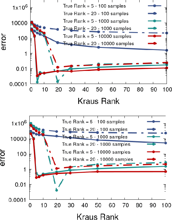 Figure 4 for Partial Trace Regression and Low-Rank Kraus Decomposition