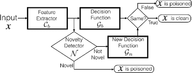 Figure 3 for Detecting Backdoors in Neural Networks Using Novel Feature-Based Anomaly Detection