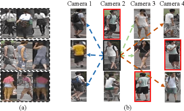Figure 1 for Intra-Camera Supervised Person Re-Identification