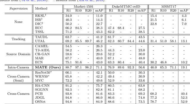 Figure 4 for Intra-Camera Supervised Person Re-Identification