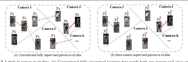 Figure 3 for Intra-Camera Supervised Person Re-Identification