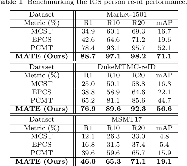 Figure 2 for Intra-Camera Supervised Person Re-Identification