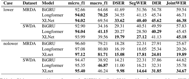 Figure 2 for What Helps Transformers Recognize Conversational Structure? Importance of Context, Punctuation, and Labels in Dialog Act Recognition