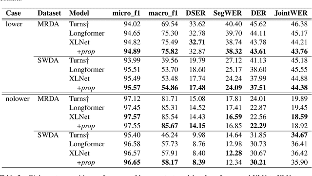 Figure 3 for What Helps Transformers Recognize Conversational Structure? Importance of Context, Punctuation, and Labels in Dialog Act Recognition