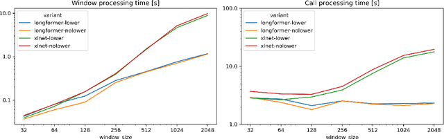 Figure 4 for What Helps Transformers Recognize Conversational Structure? Importance of Context, Punctuation, and Labels in Dialog Act Recognition