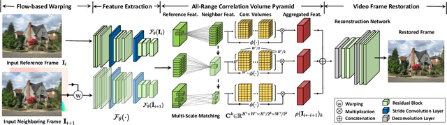 Figure 1 for ARVo: Learning All-Range Volumetric Correspondence for Video Deblurring