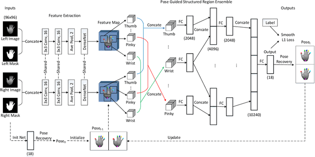 Figure 1 for Bi-stream Pose Guided Region Ensemble Network for Fingertip Localization from Stereo Images