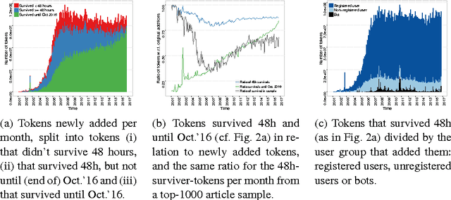 Figure 3 for TokTrack: A Complete Token Provenance and Change Tracking Dataset for the English Wikipedia