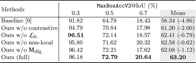 Figure 4 for In-sample Contrastive Learning and Consistent Attention for Weakly Supervised Object Localization