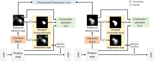 Figure 3 for In-sample Contrastive Learning and Consistent Attention for Weakly Supervised Object Localization