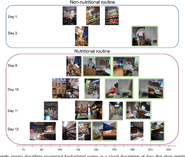 Figure 3 for Eating Habits Discovery in Egocentric Photo-streams