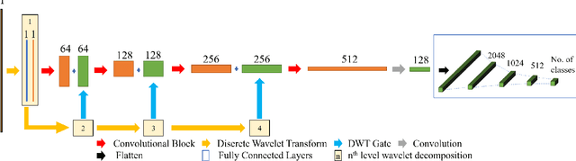 Figure 1 for WaDeNet: Wavelet Decomposition based CNN for Speech Processing