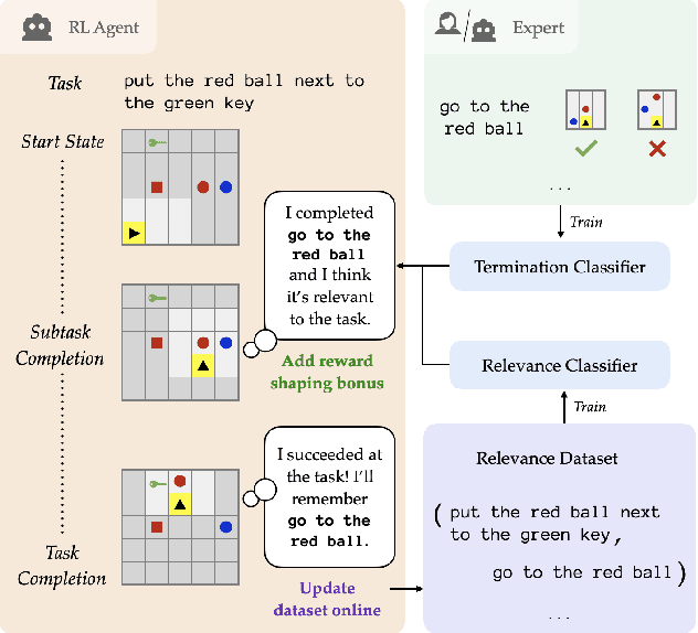 Figure 1 for ELLA: Exploration through Learned Language Abstraction