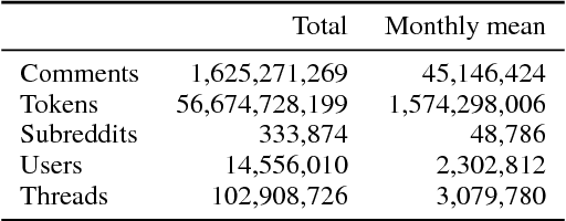 Figure 1 for Making "fetch" happen: The influence of social and linguistic context on nonstandard word growth and decline