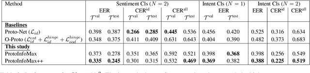 Figure 4 for ProtoInfoMax: Prototypical Networks with Mutual Information Maximization for Out-of-Domain Detection