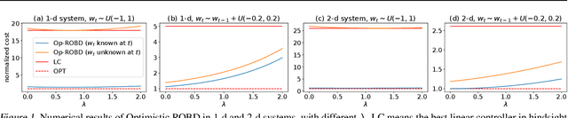 Figure 1 for Beyond No-Regret: Competitive Control via Online Optimization with Memory