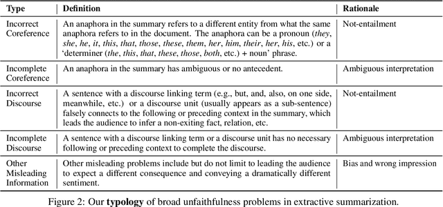 Figure 3 for Extractive is not Faithful: An Investigation of Broad Unfaithfulness Problems in Extractive Summarization