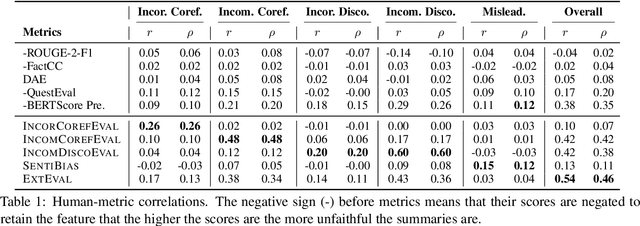 Figure 2 for Extractive is not Faithful: An Investigation of Broad Unfaithfulness Problems in Extractive Summarization