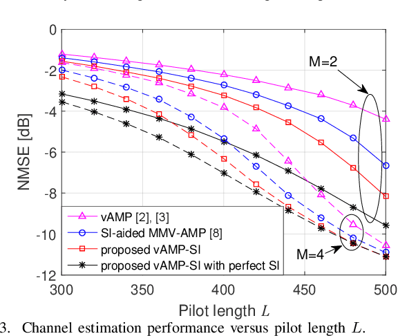 Figure 3 for Double-Sided Information Aided Temporal-Correlated Massive Access