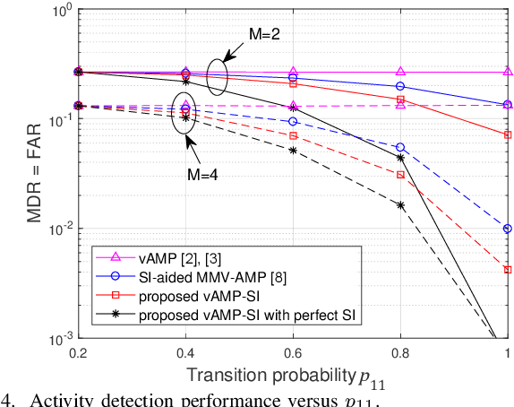 Figure 4 for Double-Sided Information Aided Temporal-Correlated Massive Access