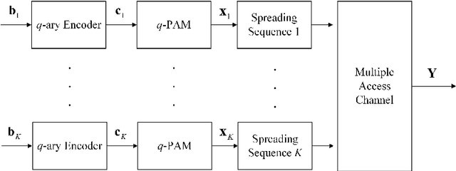 Figure 4 for On Lattice-Code based Multiple Access: Uplink Architecture and Algorithms