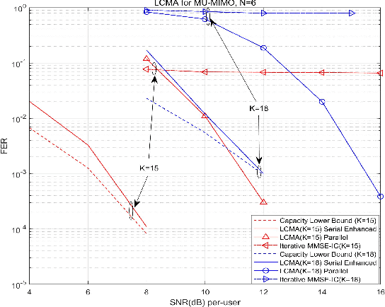 Figure 2 for On Lattice-Code based Multiple Access: Uplink Architecture and Algorithms
