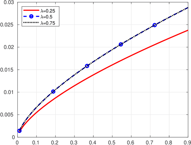 Figure 1 for Fast Incremental Expectation Maximization for finite-sum optimization: nonasymptotic convergence