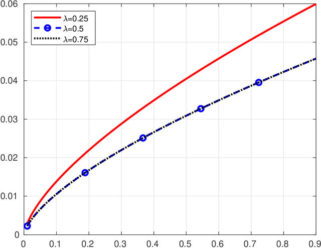 Figure 3 for Fast Incremental Expectation Maximization for finite-sum optimization: nonasymptotic convergence