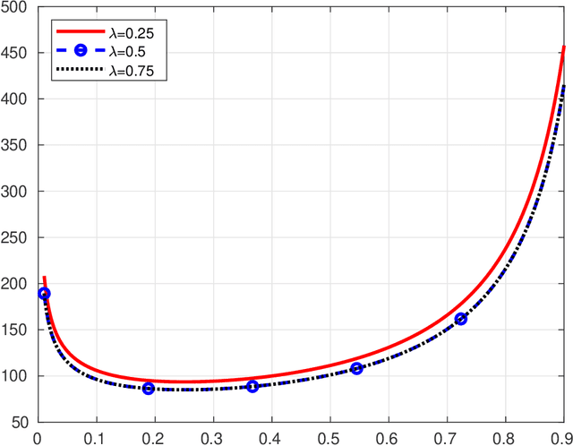 Figure 4 for Fast Incremental Expectation Maximization for finite-sum optimization: nonasymptotic convergence