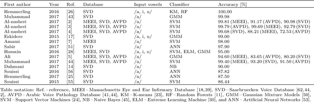 Figure 1 for Towards Robust Voice Pathology Detection