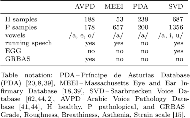 Figure 3 for Towards Robust Voice Pathology Detection