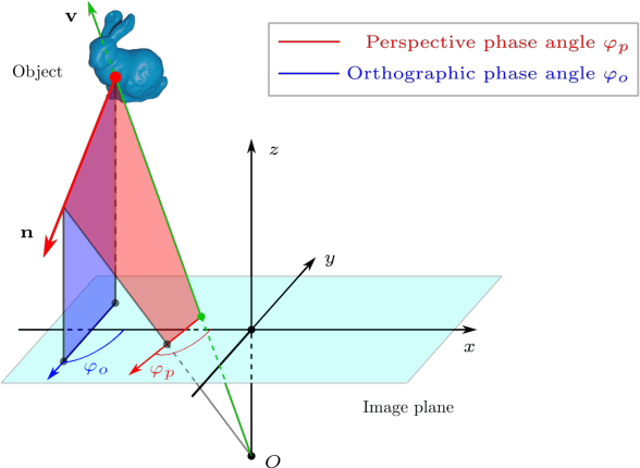 Figure 3 for Perspective Phase Angle Model for Polarimetric 3D Reconstruction
