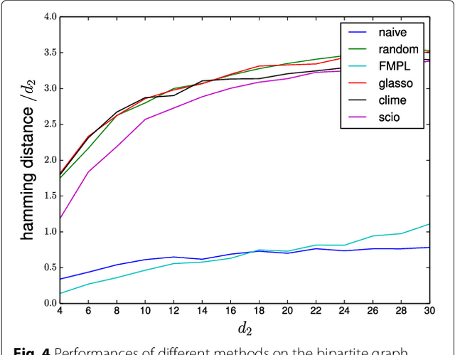 Figure 4 for On the inconsistency of $\ell_1$-penalised sparse precision matrix estimation