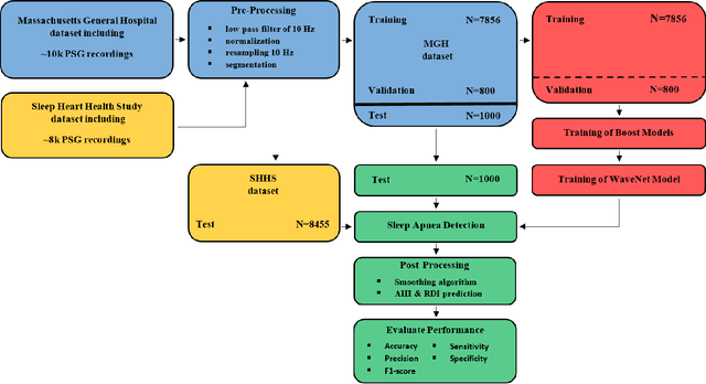 Figure 1 for Automated Respiratory Event Detection Using Deep Neural Networks