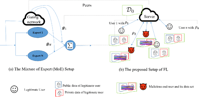 Figure 1 for Robust Federated Learning by Mixture of Experts