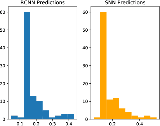 Figure 4 for Neuromorphic Acceleration for Approximate Bayesian Inference on Neural Networks via Permanent Dropout
