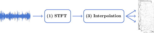 Figure 1 for Marine Mammal Species Classification using Convolutional Neural Networks and a Novel Acoustic Representation