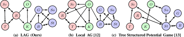 Figure 2 for Strategic Prediction with Latent Aggregative Games