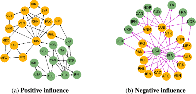 Figure 3 for Strategic Prediction with Latent Aggregative Games