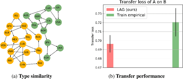 Figure 4 for Strategic Prediction with Latent Aggregative Games