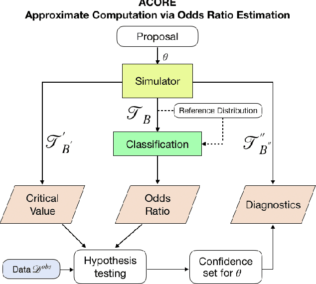 Figure 3 for Confidence Sets and Hypothesis Testing in a Likelihood-Free Inference Setting
