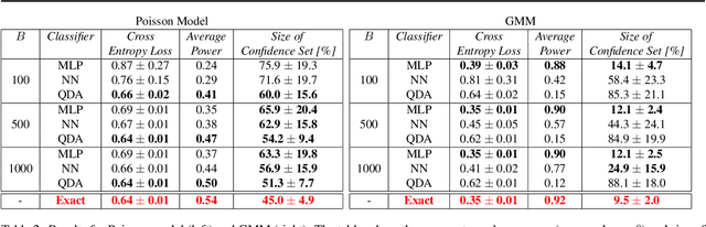 Figure 4 for Confidence Sets and Hypothesis Testing in a Likelihood-Free Inference Setting
