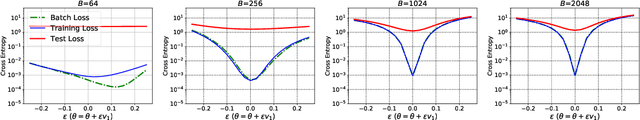 Figure 3 for Hessian-based Analysis of Large Batch Training and Robustness to Adversaries