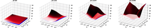 Figure 4 for Hessian-based Analysis of Large Batch Training and Robustness to Adversaries