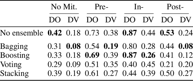 Figure 4 for Navigating Ensemble Configurations for Algorithmic Fairness
