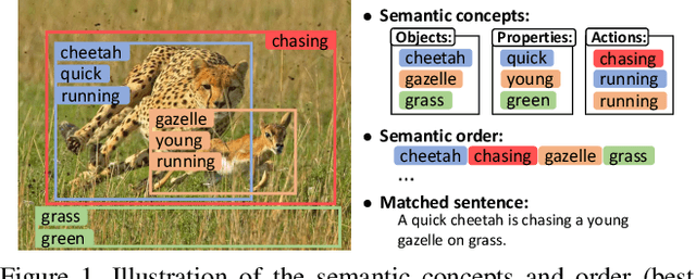 Figure 1 for Learning Semantic Concepts and Order for Image and Sentence Matching