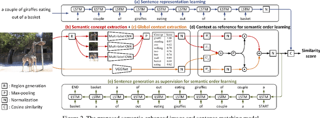Figure 3 for Learning Semantic Concepts and Order for Image and Sentence Matching
