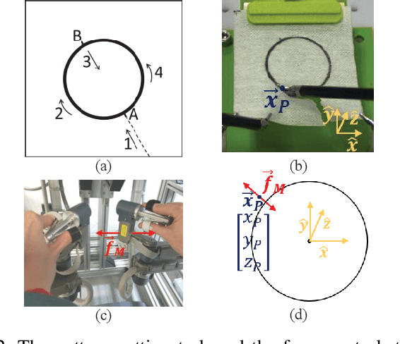 Figure 2 for Combining Time-Dependent Force Perturbations in Robot-Assisted Surgery Training