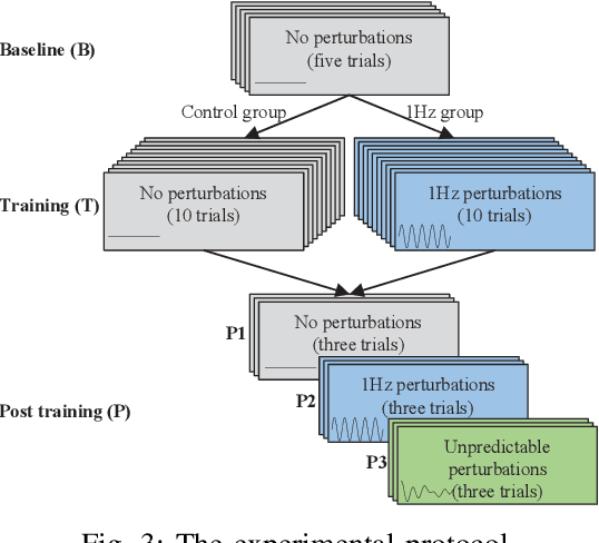 Figure 3 for Combining Time-Dependent Force Perturbations in Robot-Assisted Surgery Training