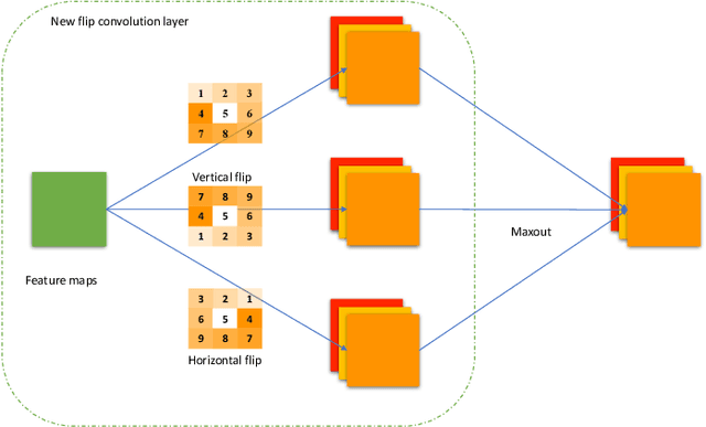 Figure 4 for Efficient and Invariant Convolutional Neural Networks for Dense Prediction